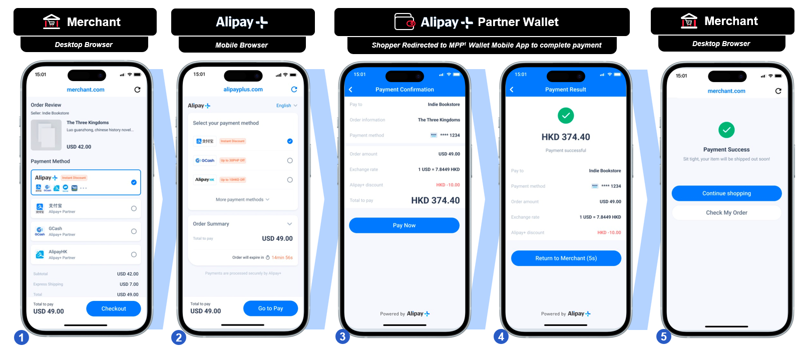 Mobile customer journey in 5 steps