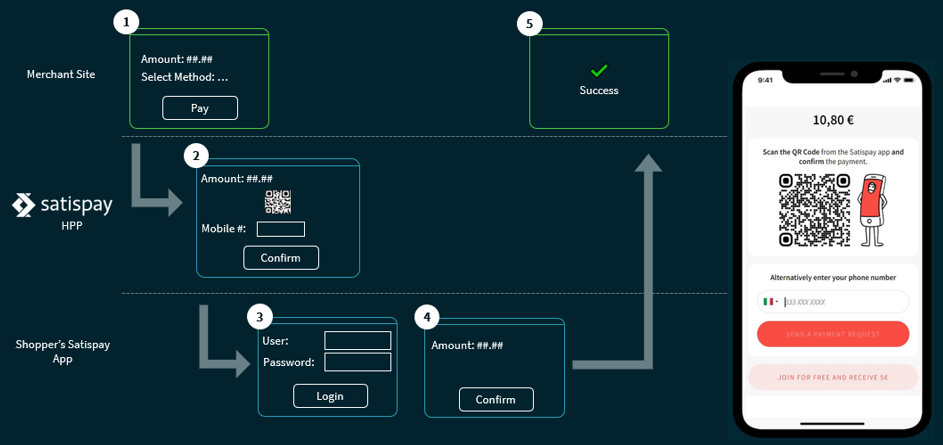 Customer journey in 5 steps